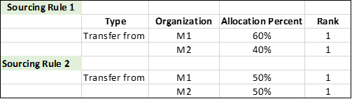 Sourcing Rule for Global Forecast Distribution