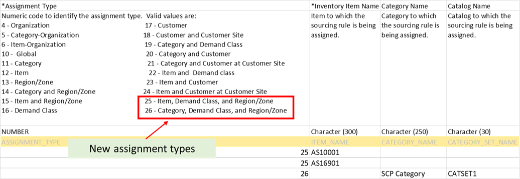 New Assignment Types for Global Forecast Distribution