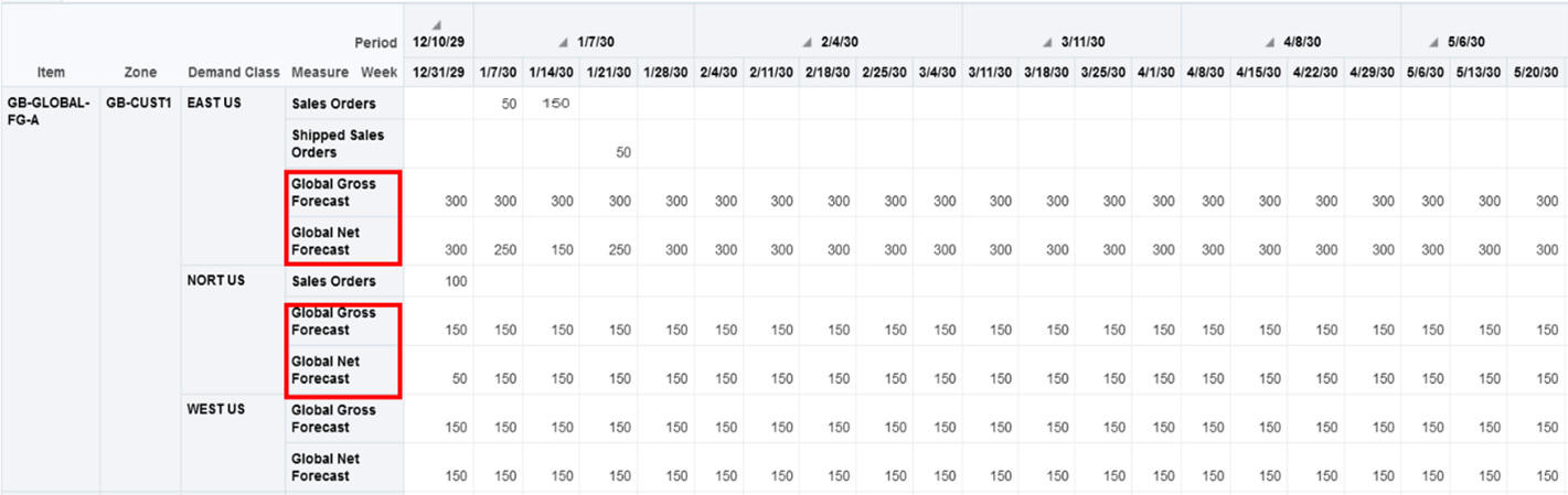 New Global Forecast Measures