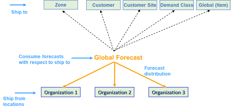 Global Forecast Ship-To Consumption Levels