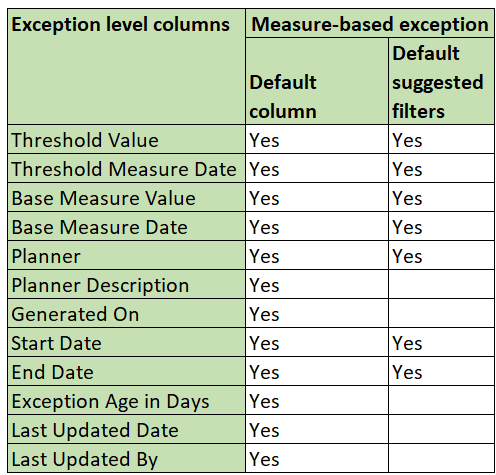 Default Columns and Suggested Filters for Measure-Based Exceptions