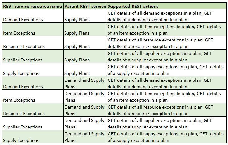 REST Service Resource Names for Exceptions