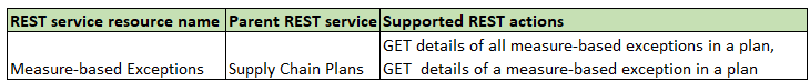 REST Service for Measure-Based Exceptions