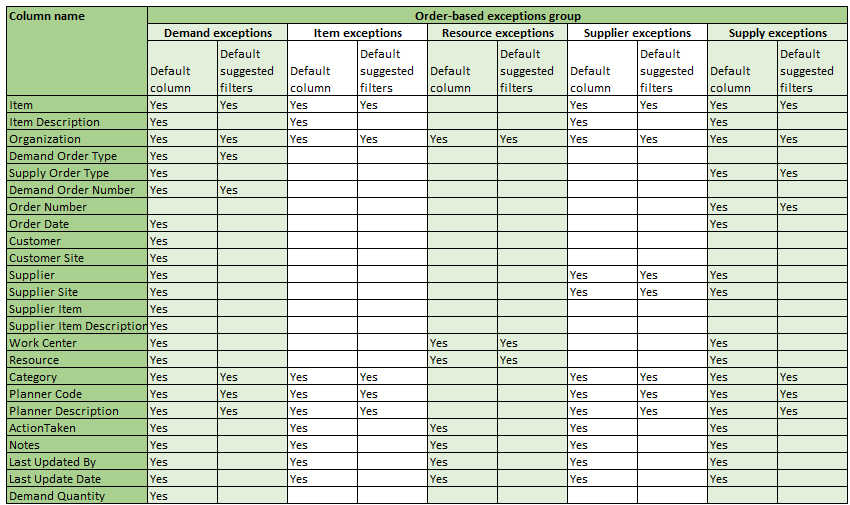 Default Columns and Suggested Filters for Order-Based Exceptions