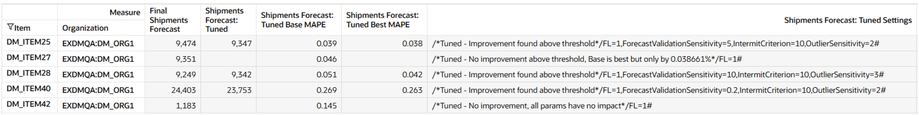 Example of Information in Shipments Forecast: Tuned Settings Measure