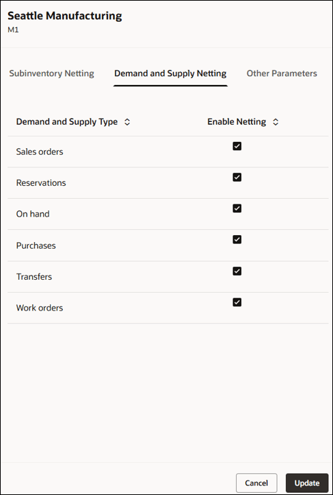 Organization Demand and Supply Netting