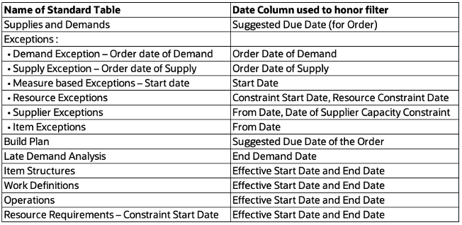 Date Columns for Standard Tables