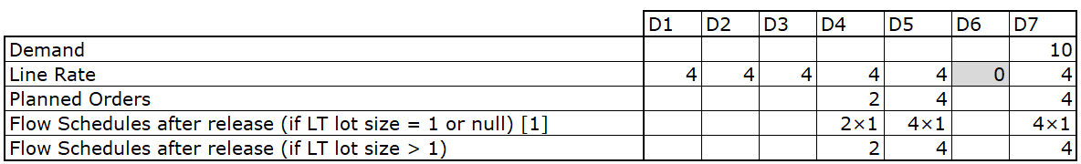 Table Showing Disaggregation of Planned Orders for Example 1