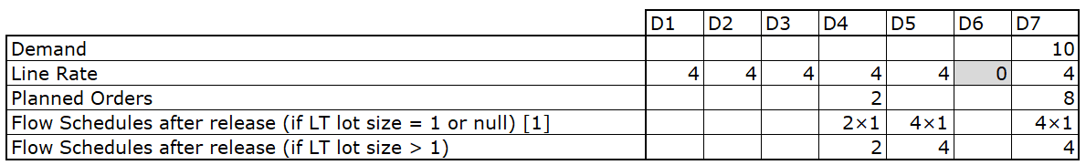 Table Showing Disaggregation of Planned Orders for Example 2