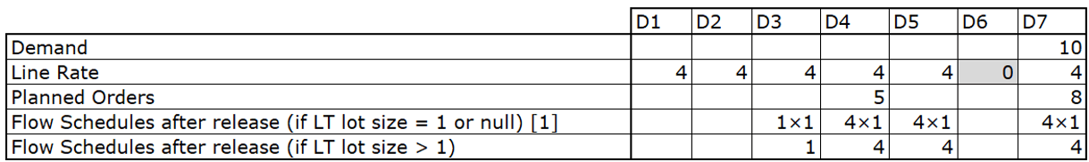Table Showing Disaggregation of Planned Orders for Example 3
