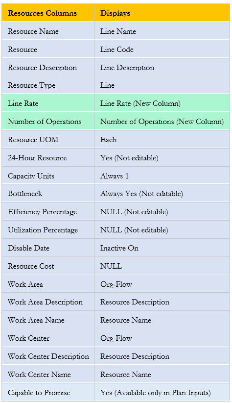 Flow Manufacturing Impacts on Resource Columns
