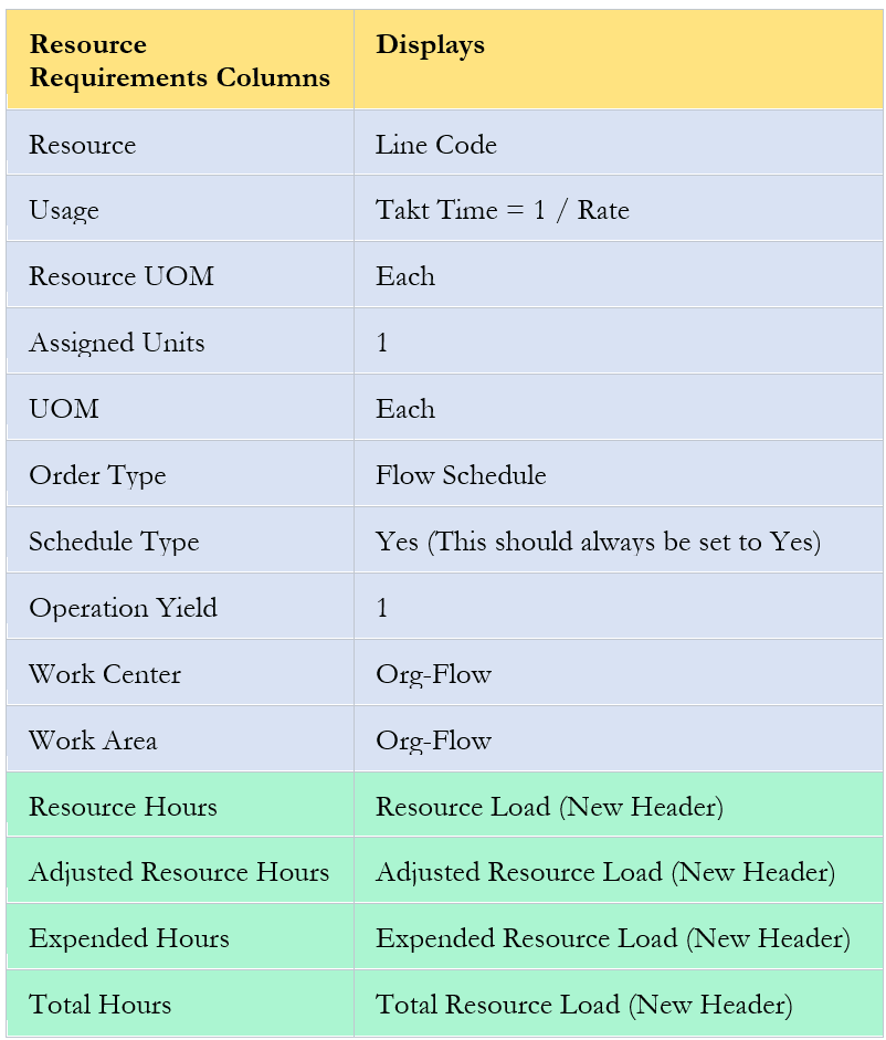 Flow Manufacturing Impacts on Resource Requirements Columns