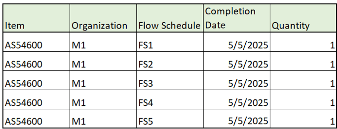 Flow Schedules Aggregation