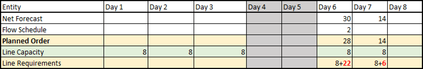 Flow Schedule Planning – Unconstrained Supply Planning