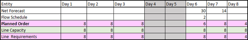 Flow Schedule Planning – Constrained Supply Planning
