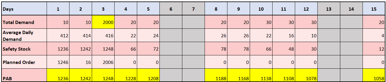 Average Daily Demand Based on the Current Bucket