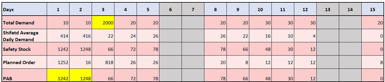 Shifted Average Daily Demand That Starts Based on the Next Bucket