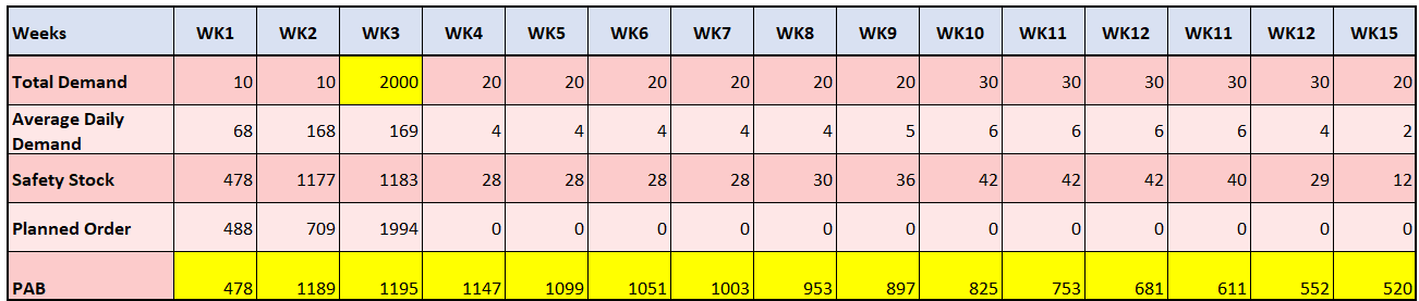 Average Daily Demand Based on the Current Week Bucket