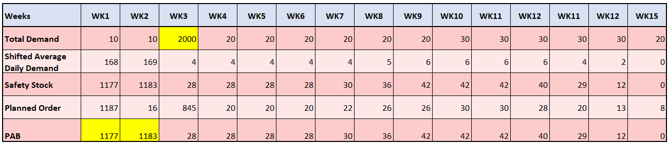 Shifted Average Daily Demand That Starts Based on the Next Week Bucket