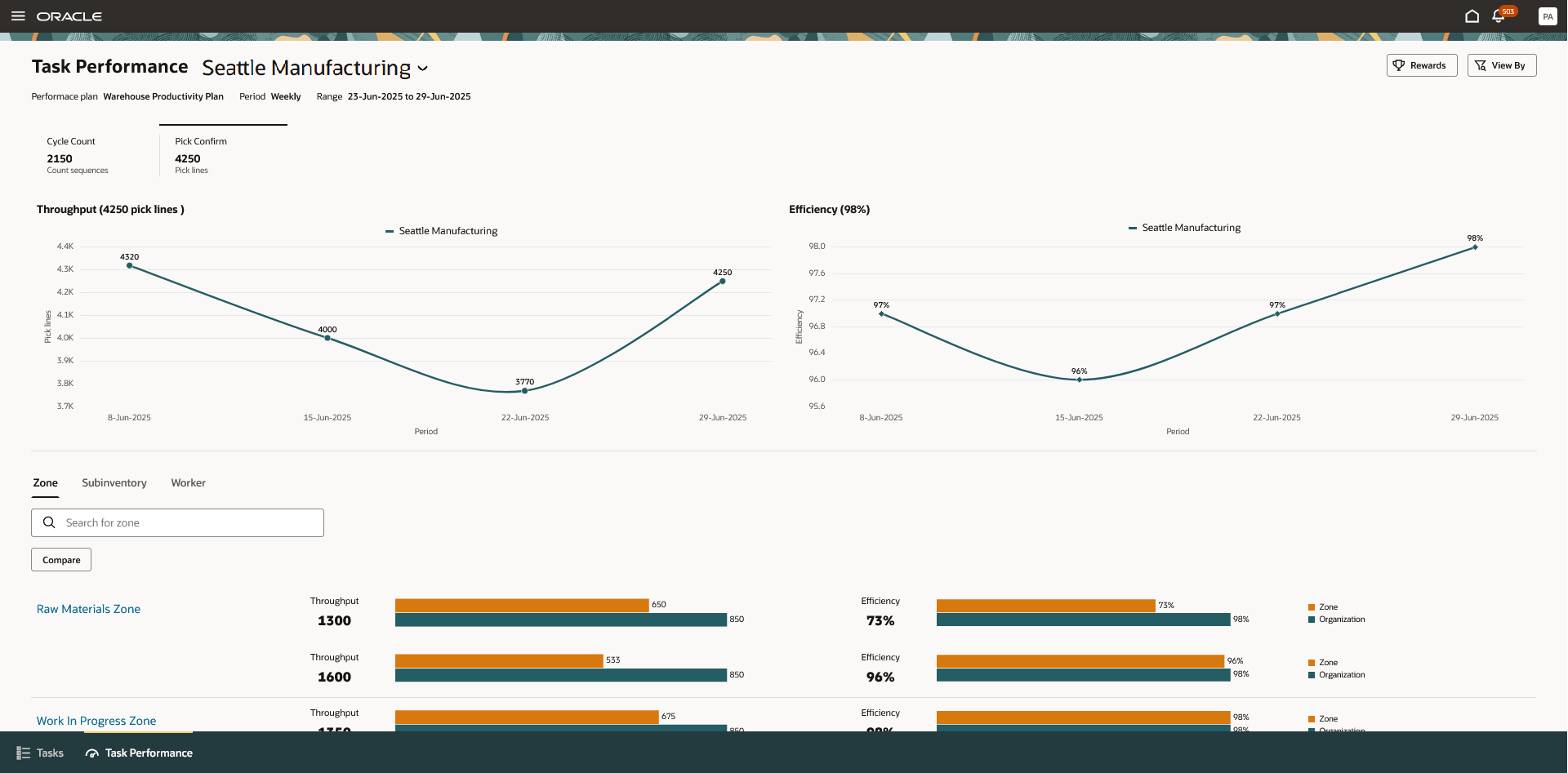 Task Performance