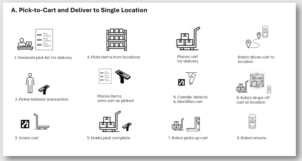 Pick-to-Cart and Deliver to Single Location