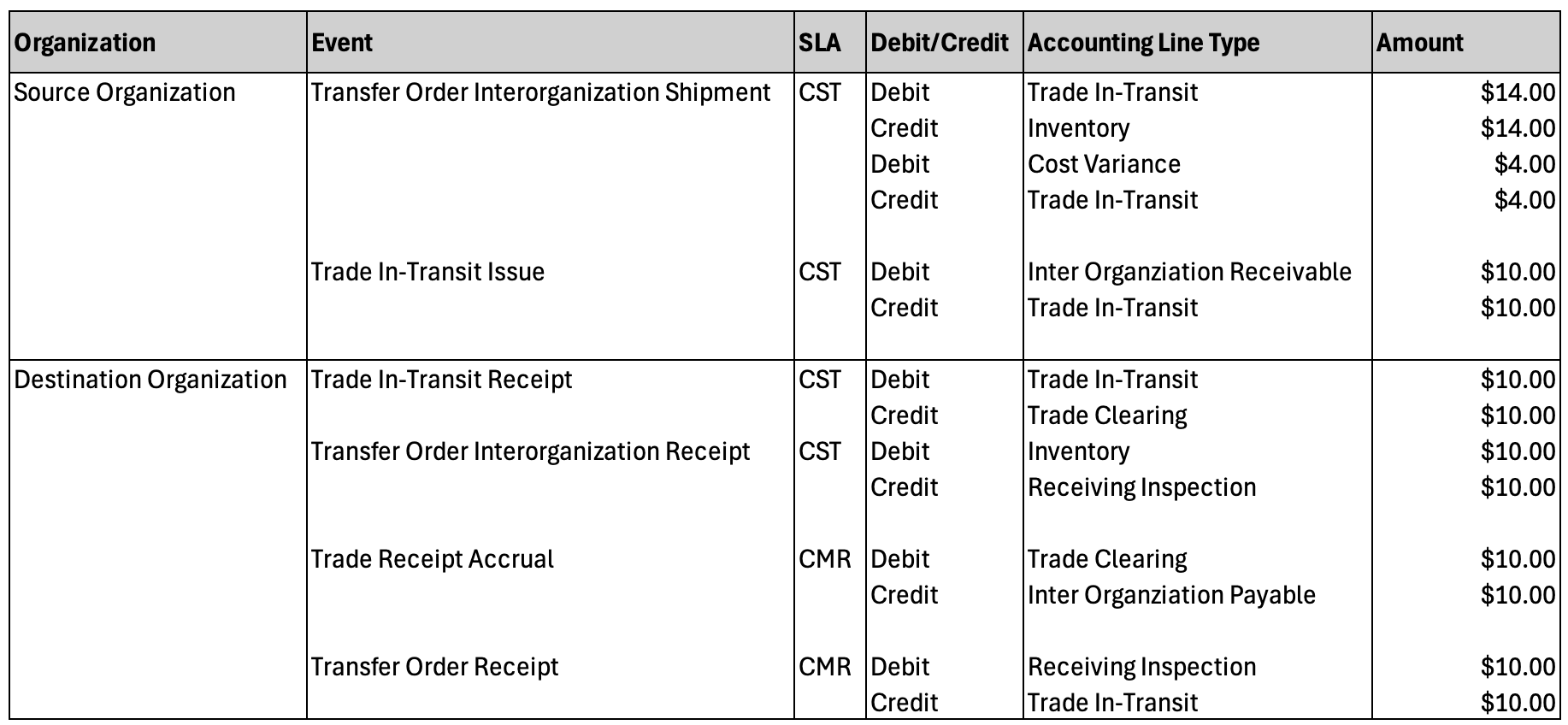Table with accounting distributions in source and destination organizations.