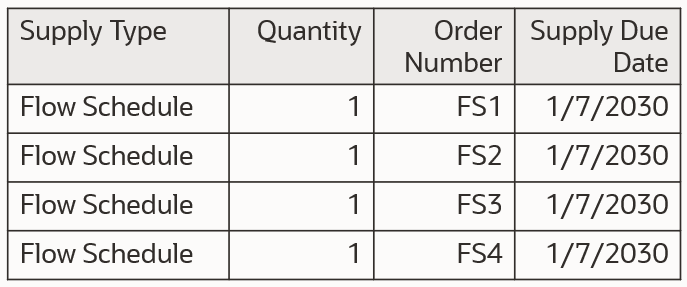Figure 3: Flow Schedules for Back-to-Back Item Collected in Plan Inputs