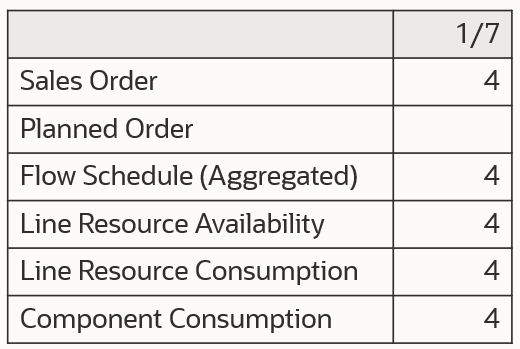 Figure 4: Flow Line Capacity and Component Consumption for Flow Schedules