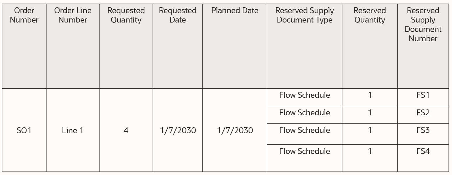 Figure 5: Sales Order Reserved to Flow Schedules Planned in Backlog Management