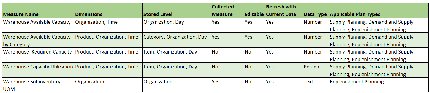 Warehouse Capacity Utilization Measures