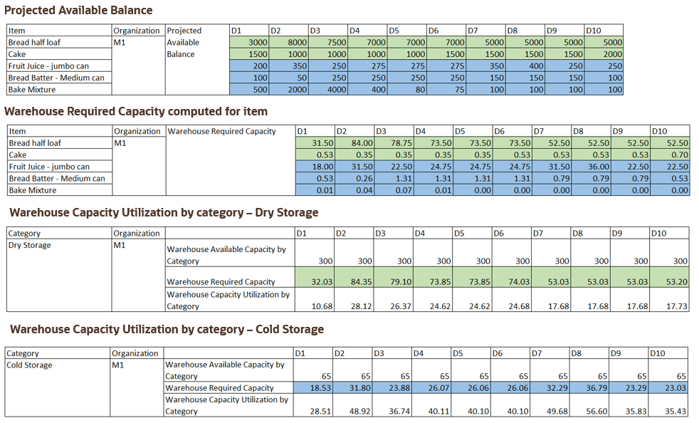 Warehouse Capacity Visualization by Storage Category of Item