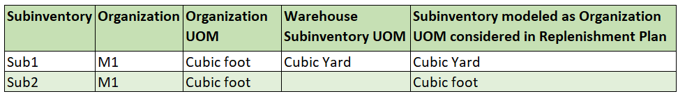 Subinventory Unit of Measure Consideration Logic by Replenishment Plan