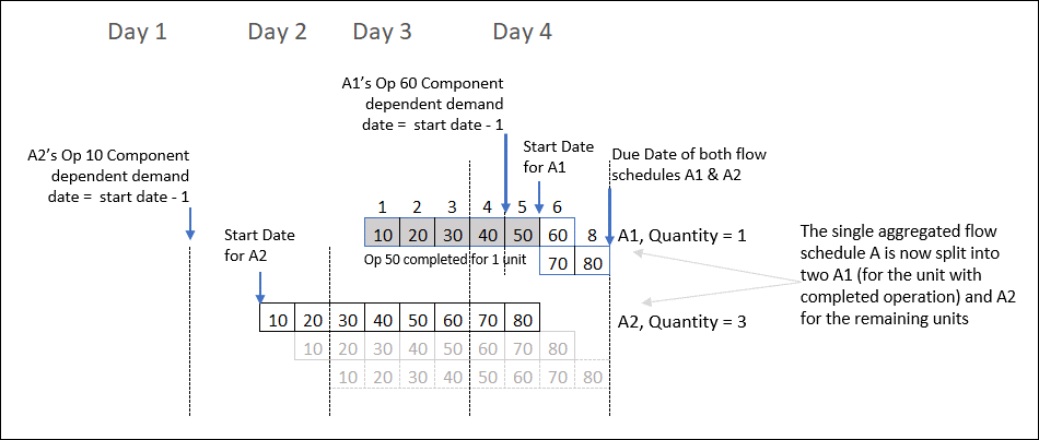 Process with a Completed Operation and Another Operation That Isn’t Explicitly Mapped to a Flow Line Step