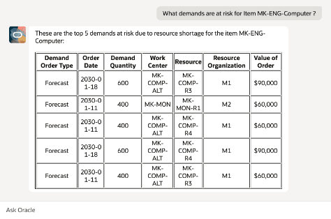 What are the demands at risk for item