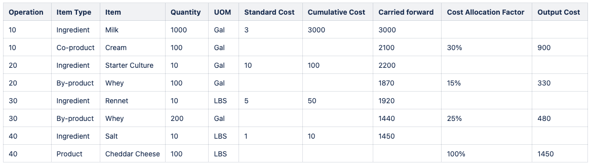 Standard Cost Rollup Calculations