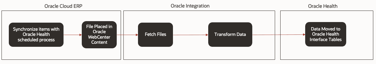 End-to-end Integration Process for Items
