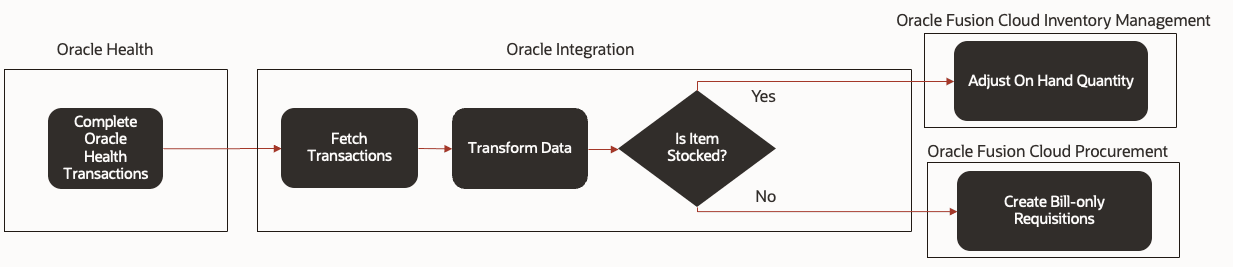 End-to-end Integration Process for Transactions
