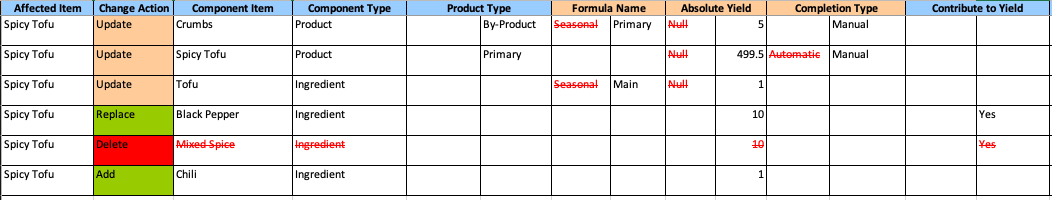 Caption: Formula Attributes in Change Order Summary Report