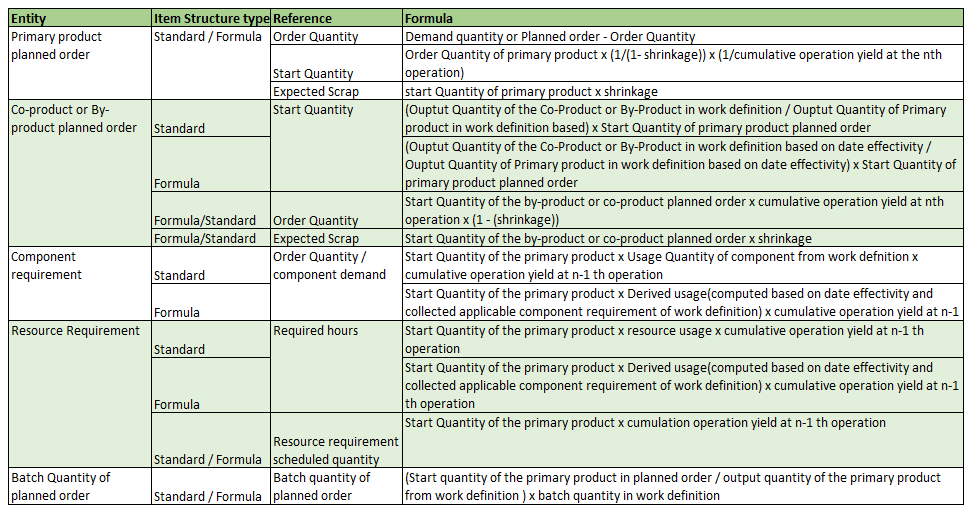 Planned Order Computation Formula for User-Defined Batch Type Work Definition with Operation Yield