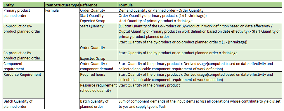 Planned Order Computation Formula for Calculated Batch Work Definitions