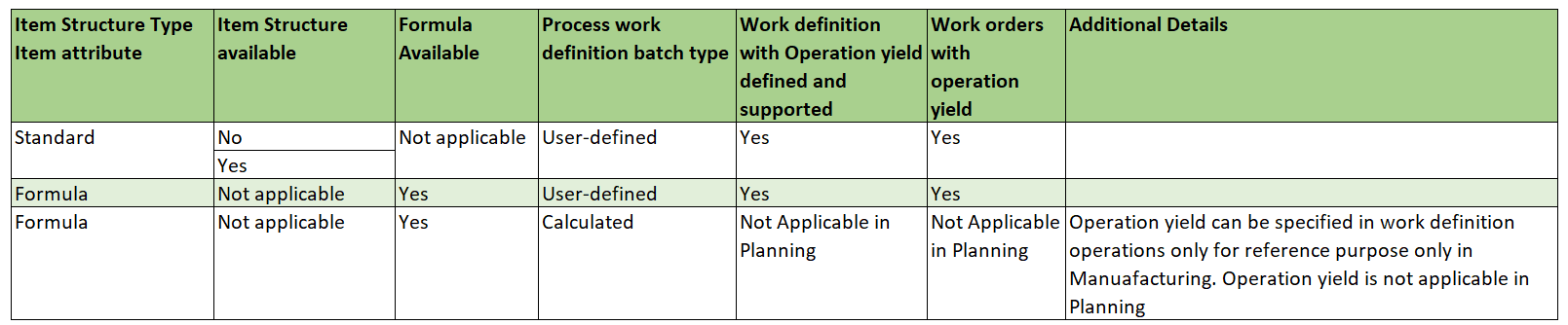 Item Structure Type and Process Work Definition Type Supported Configurations with Operation Yield