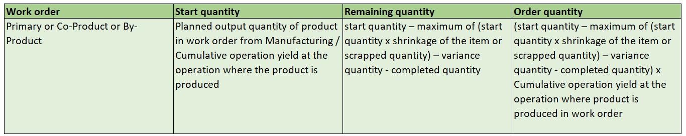 Quantity Computation for User-Defined Batch Work Definition Process Work Orders