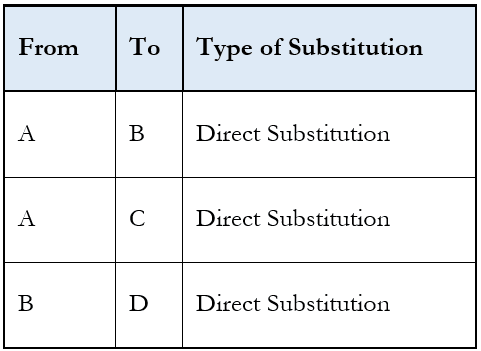 All Item Substitutions