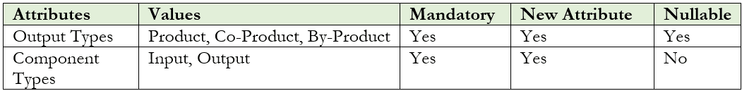 Values For the Output Types and Component Types