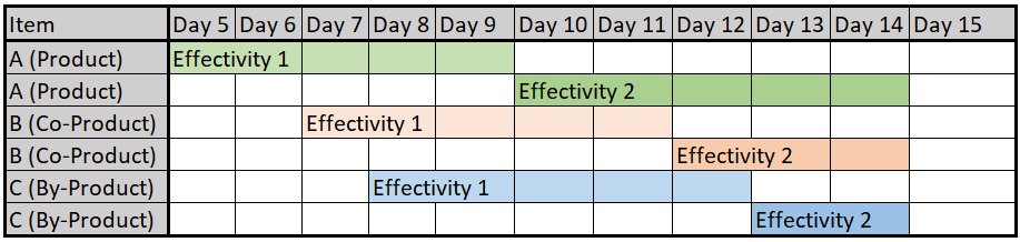 Chart Showing Spans of Different Effectivities for Multiple Items 