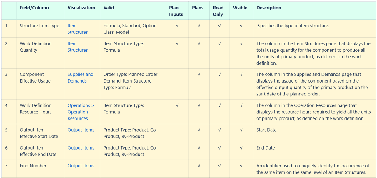 Visualizations with New Columns
