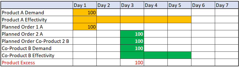 Planning Output for a Product and Co-Product with Different Effectivities