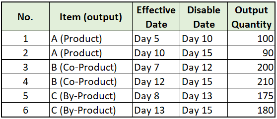  Multiple Items with Multiple Effectivity Dates