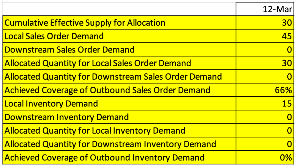 Allocation Picture at D1 During Top-Down Allocation Pass
