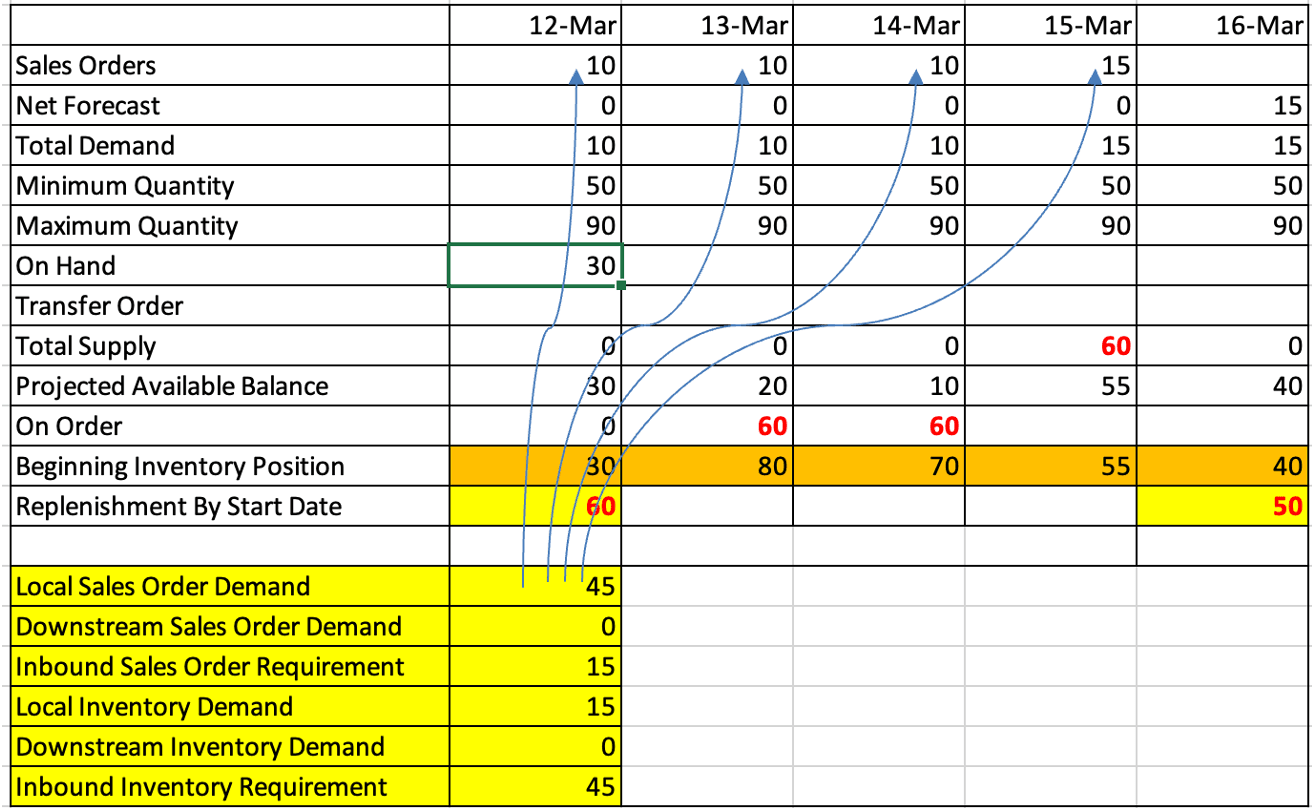 Demand and Supply for S1 During Bottom-Up Pass